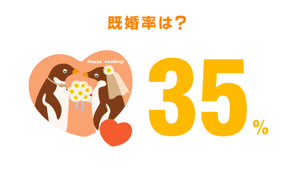 既婚率は？35%
