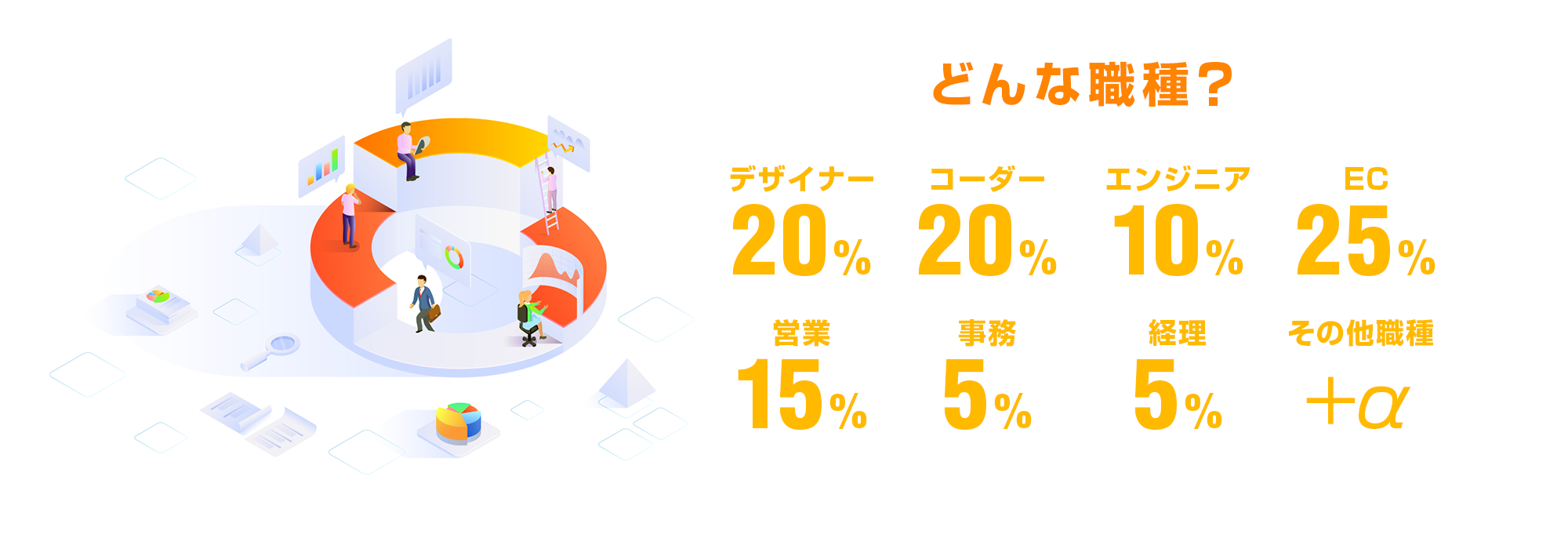 どんな職種？デザイナー20%・コーダー20%・エンジニア10%・EC25%・営業15%・事務5%・経理5%