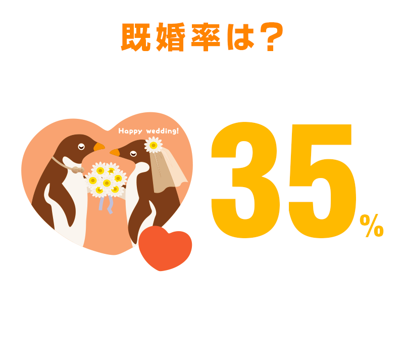 既婚率は？35%