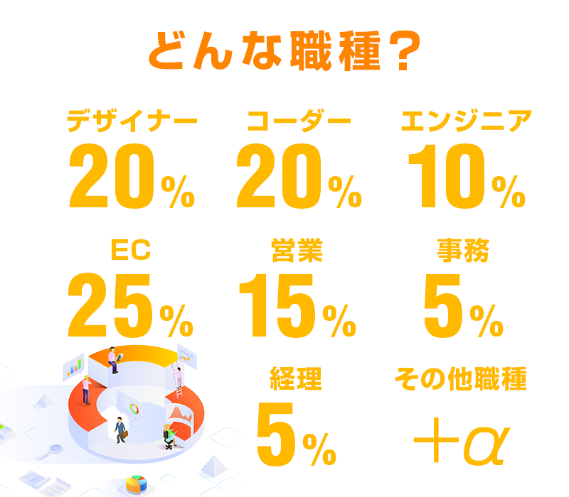 どんな職種？デザイナー20%・コーダー20%・エンジニア10%・EC25%・営業15%・事務5%・経理5%